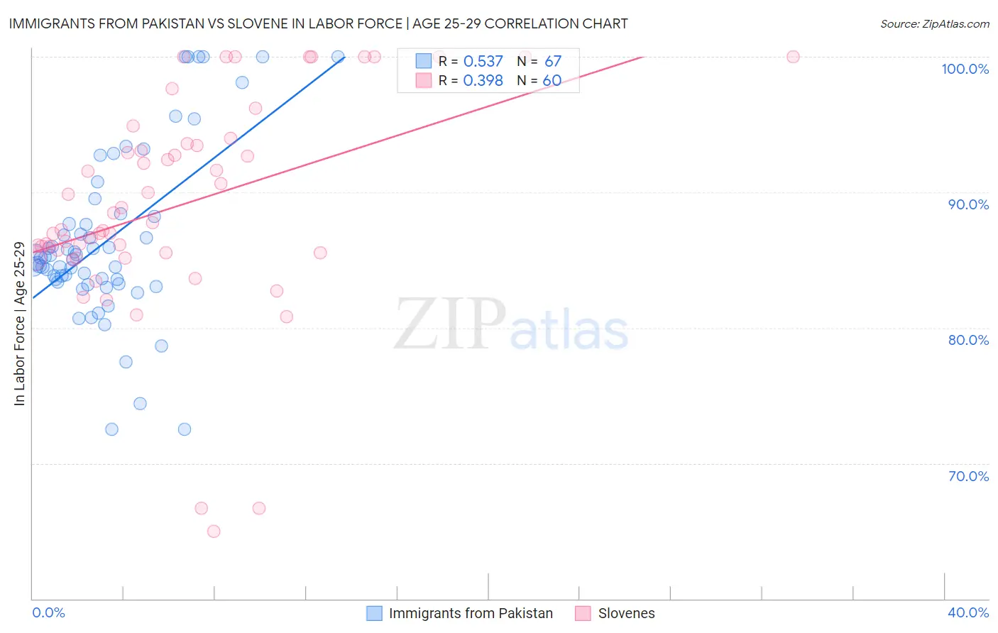 Immigrants from Pakistan vs Slovene In Labor Force | Age 25-29