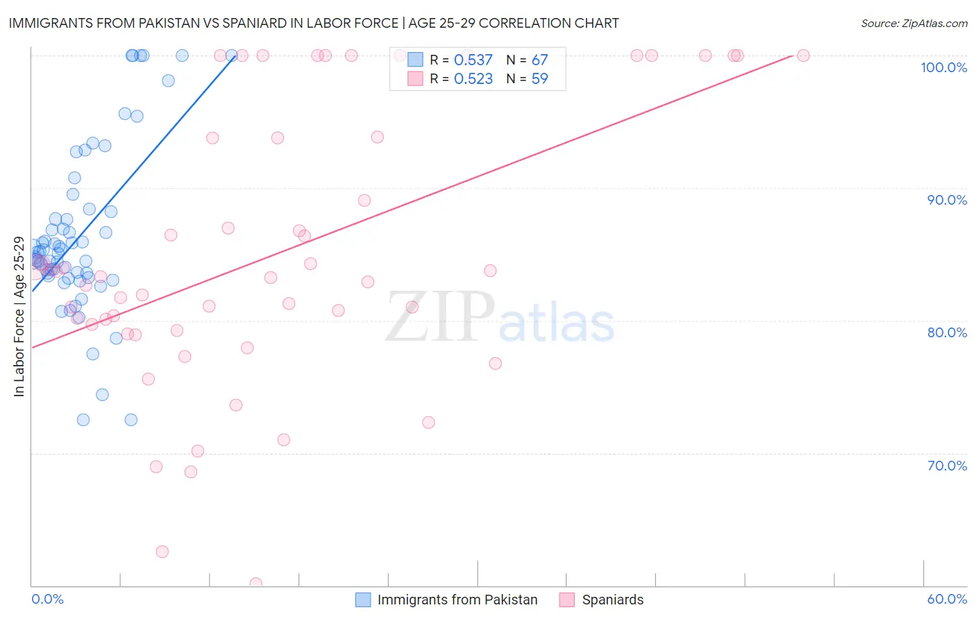 Immigrants from Pakistan vs Spaniard In Labor Force | Age 25-29