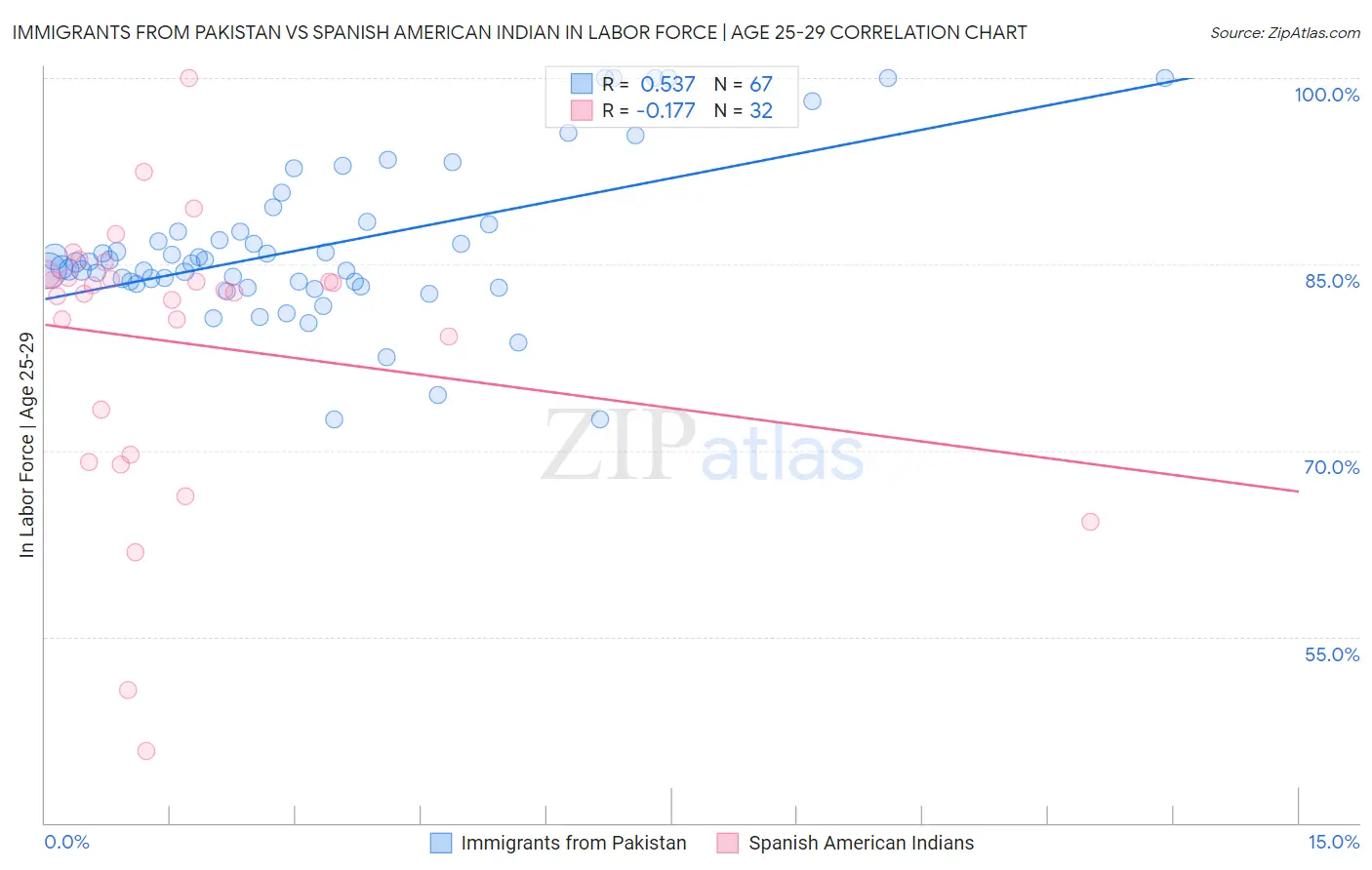 Immigrants from Pakistan vs Spanish American Indian In Labor Force | Age 25-29