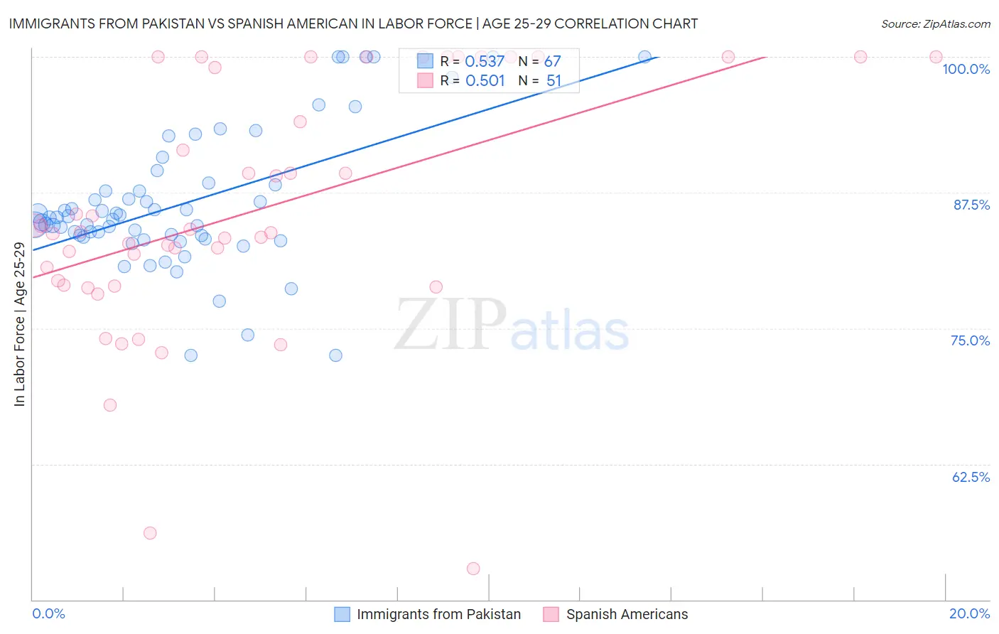 Immigrants from Pakistan vs Spanish American In Labor Force | Age 25-29