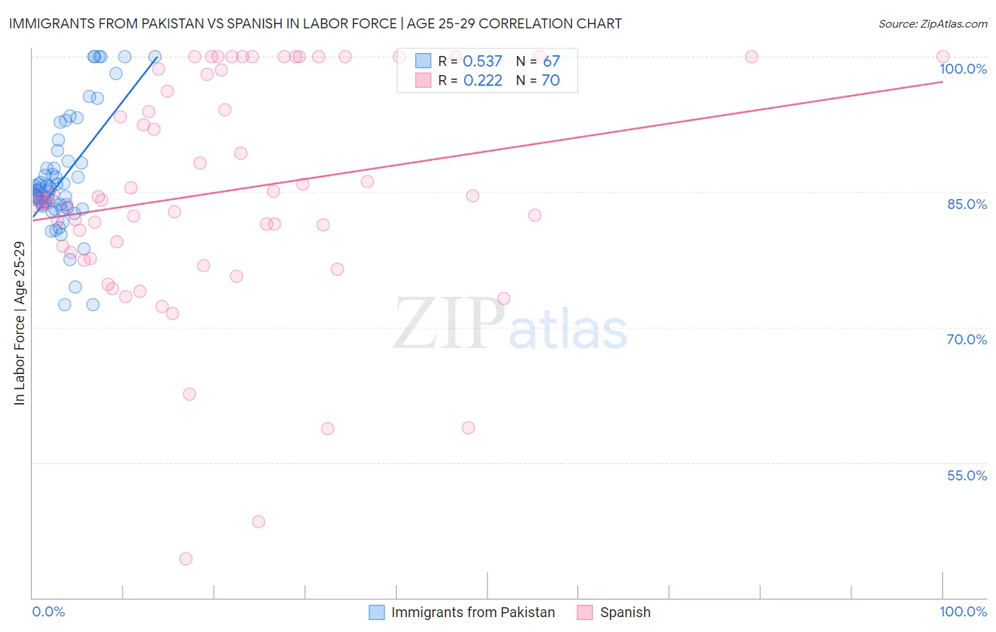 Immigrants from Pakistan vs Spanish In Labor Force | Age 25-29