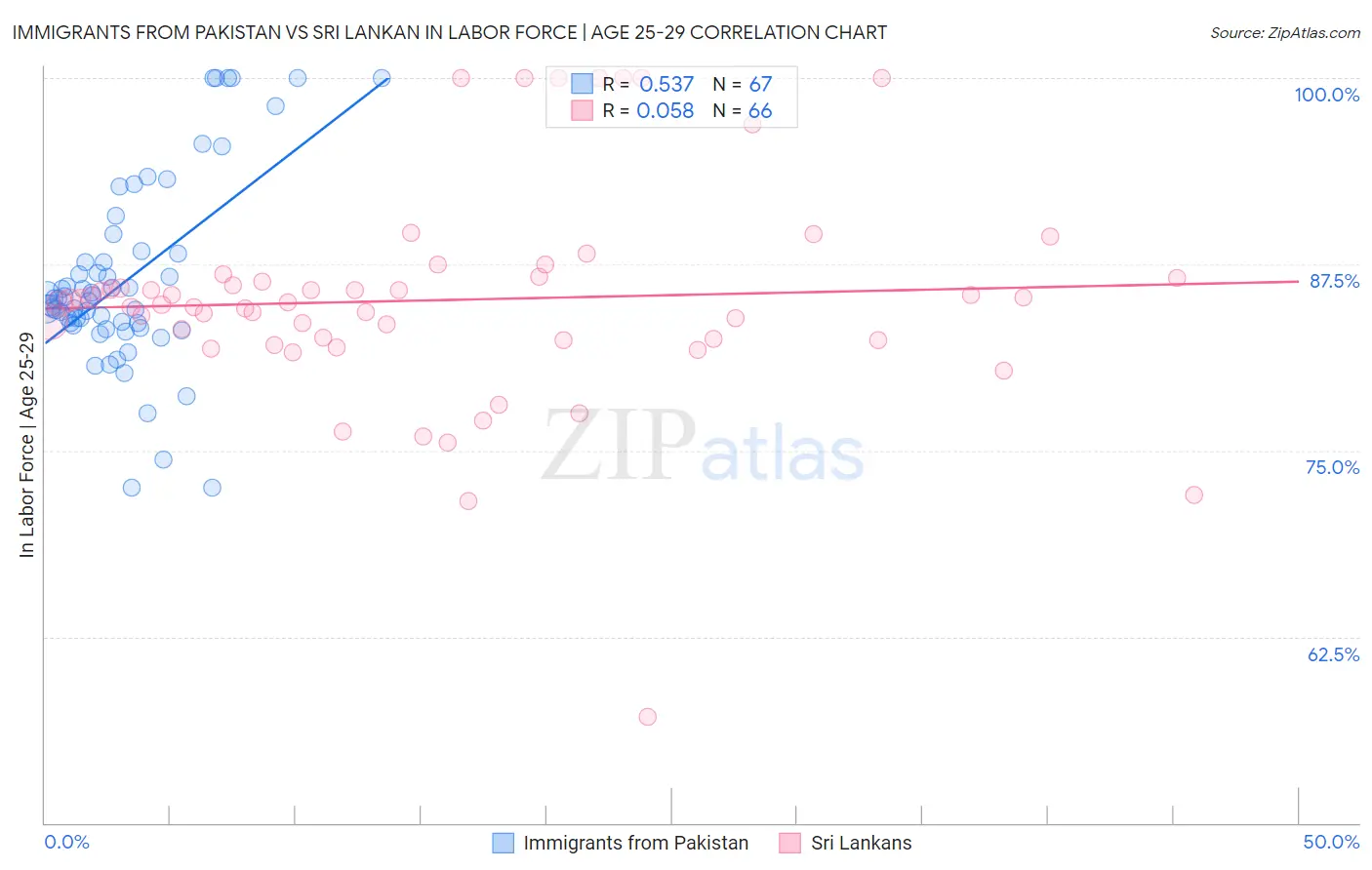 Immigrants from Pakistan vs Sri Lankan In Labor Force | Age 25-29