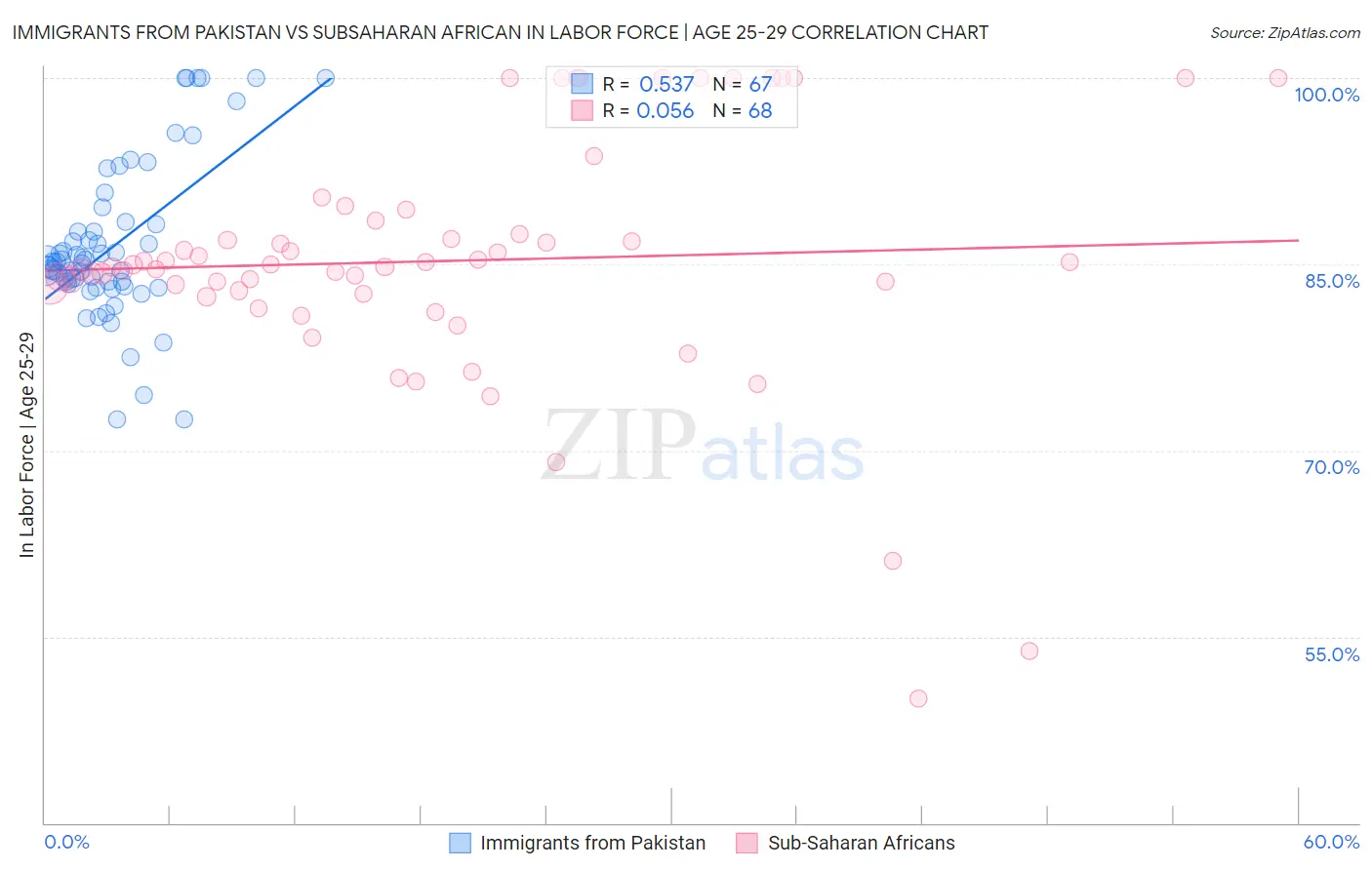 Immigrants from Pakistan vs Subsaharan African In Labor Force | Age 25-29