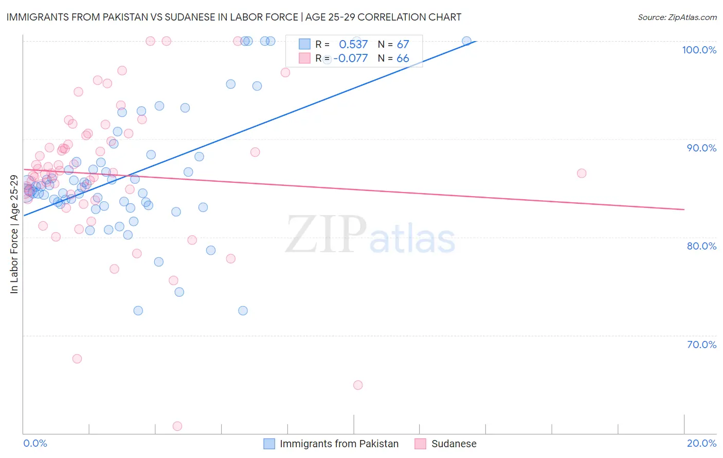 Immigrants from Pakistan vs Sudanese In Labor Force | Age 25-29