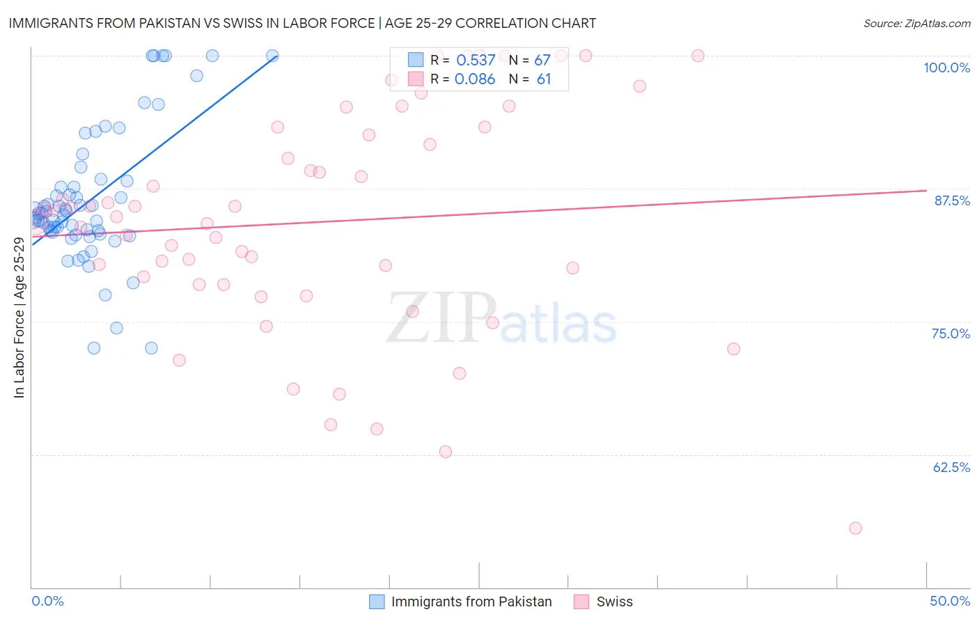 Immigrants from Pakistan vs Swiss In Labor Force | Age 25-29