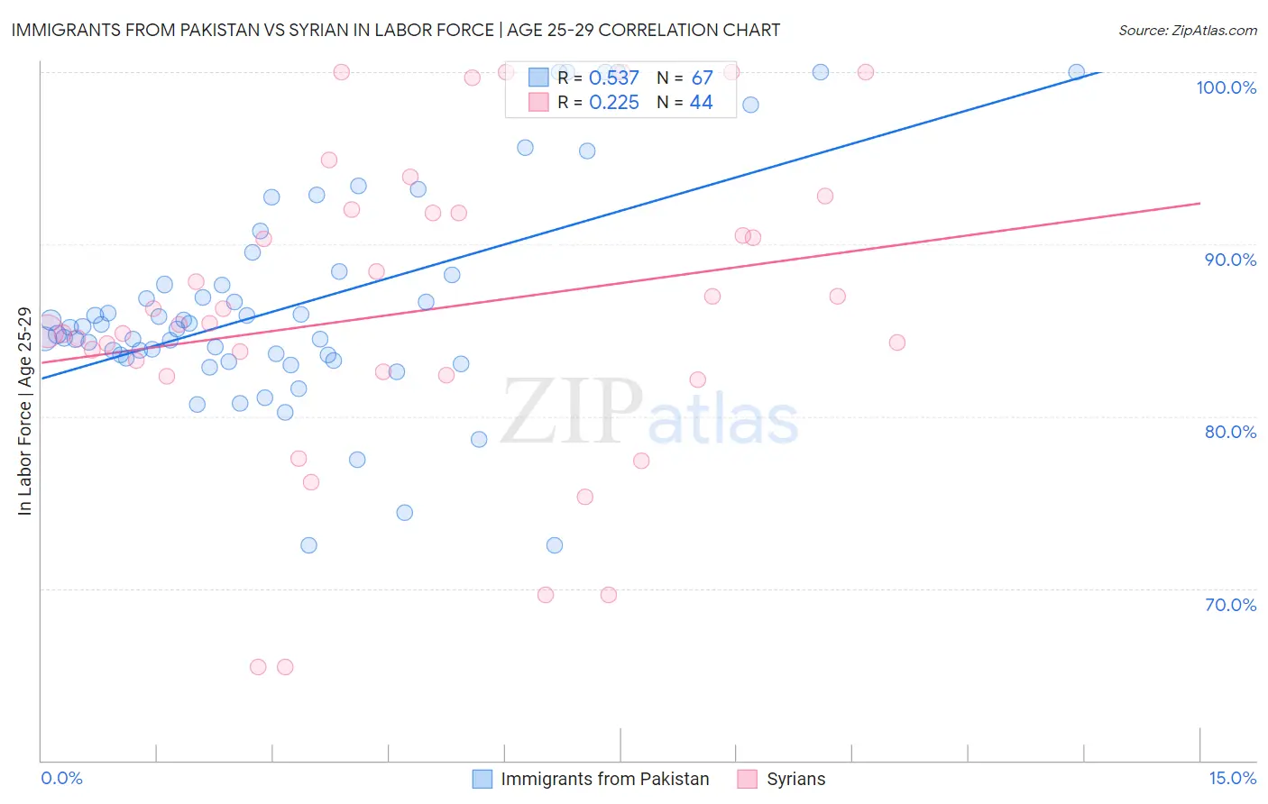 Immigrants from Pakistan vs Syrian In Labor Force | Age 25-29