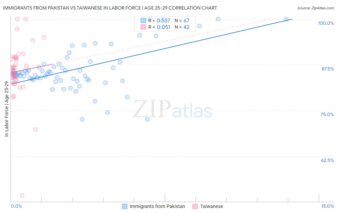 Immigrants from Pakistan vs Taiwanese In Labor Force | Age 25-29