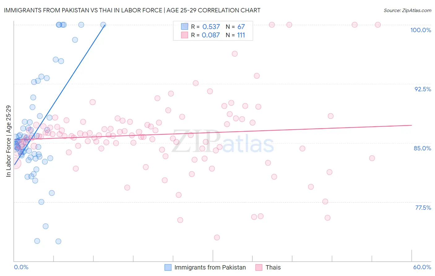 Immigrants from Pakistan vs Thai In Labor Force | Age 25-29