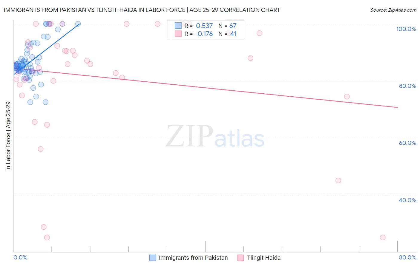 Immigrants from Pakistan vs Tlingit-Haida In Labor Force | Age 25-29