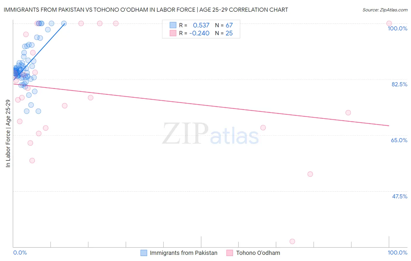 Immigrants from Pakistan vs Tohono O'odham In Labor Force | Age 25-29