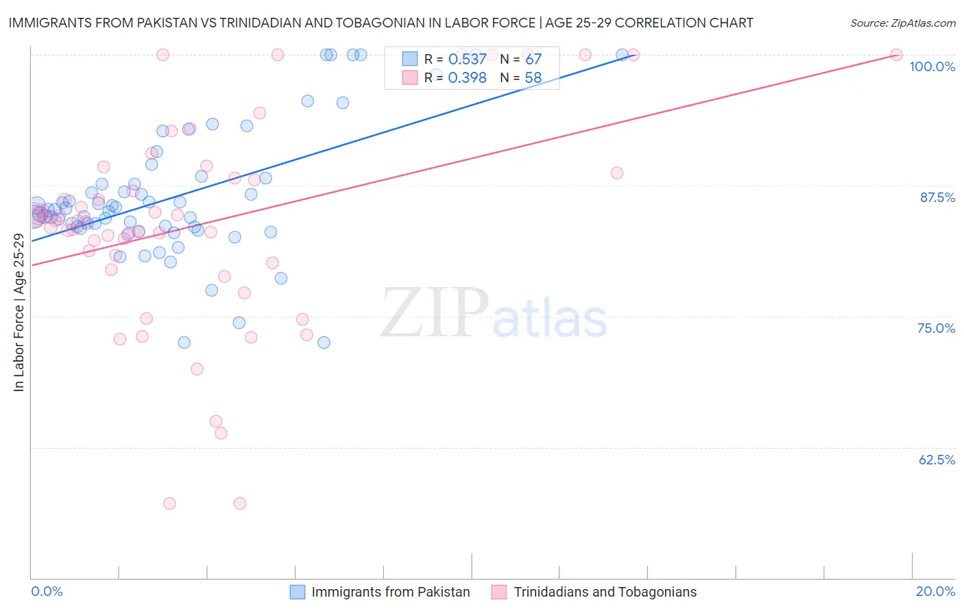 Immigrants from Pakistan vs Trinidadian and Tobagonian In Labor Force | Age 25-29