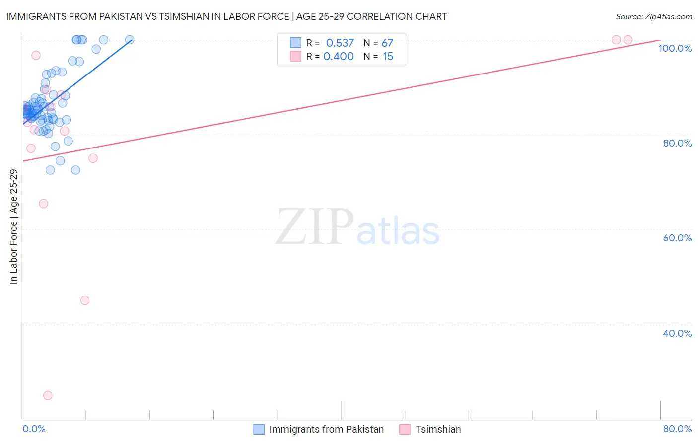 Immigrants from Pakistan vs Tsimshian In Labor Force | Age 25-29