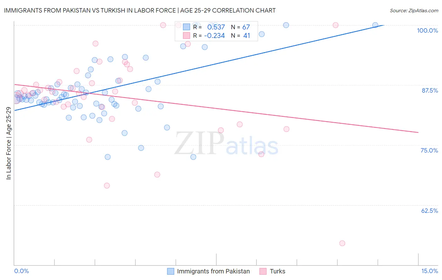 Immigrants from Pakistan vs Turkish In Labor Force | Age 25-29