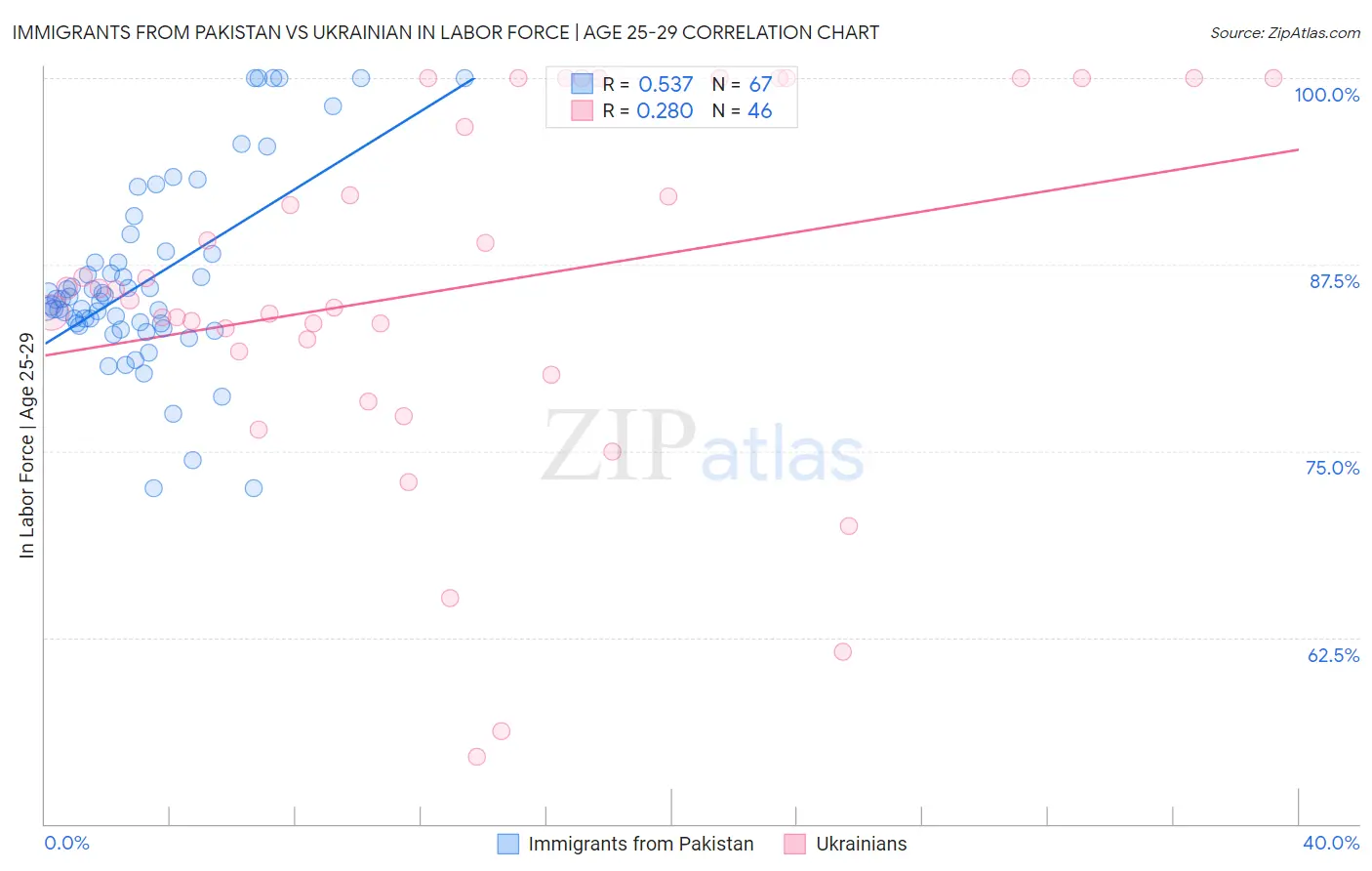 Immigrants from Pakistan vs Ukrainian In Labor Force | Age 25-29