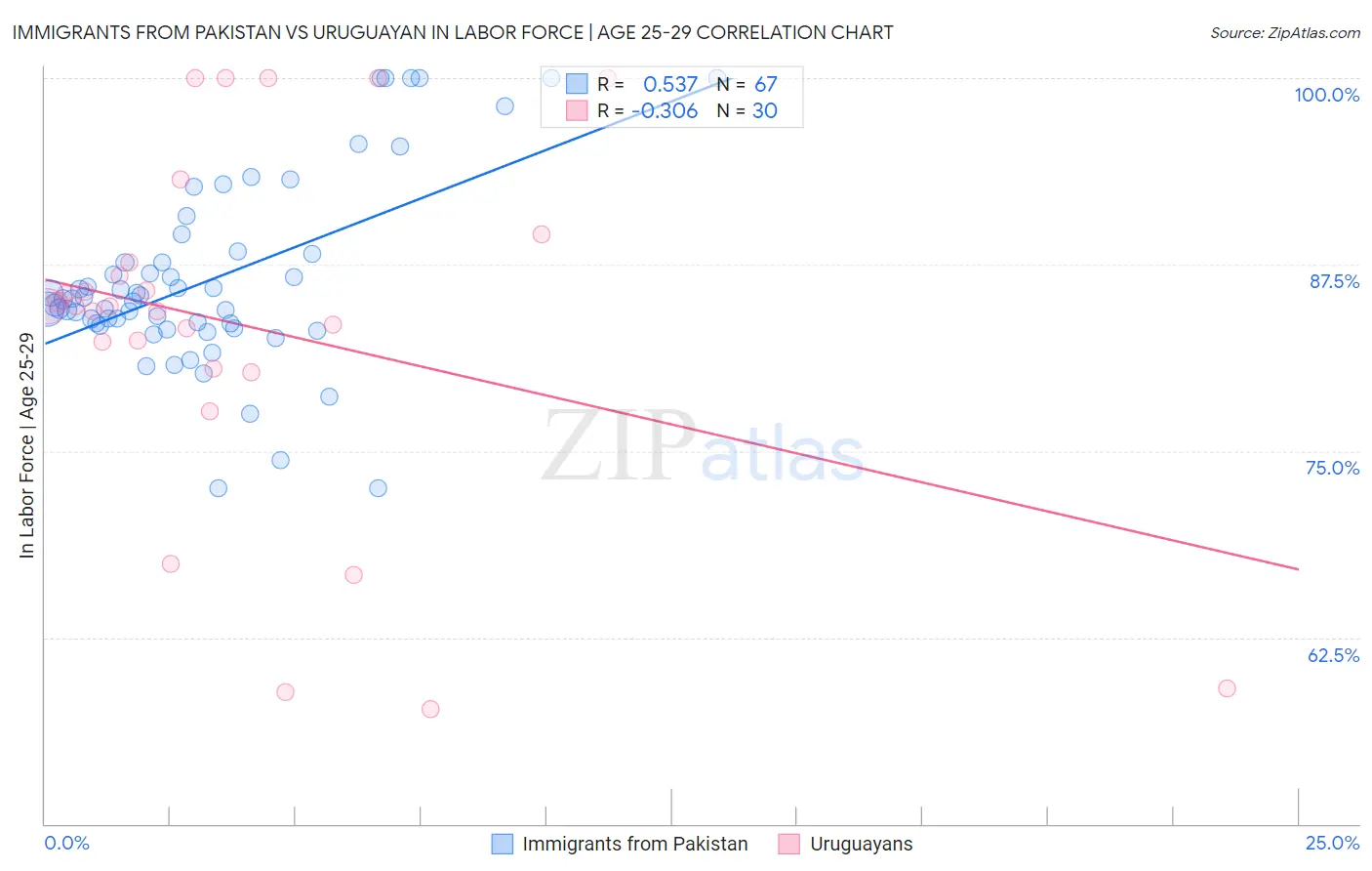 Immigrants from Pakistan vs Uruguayan In Labor Force | Age 25-29