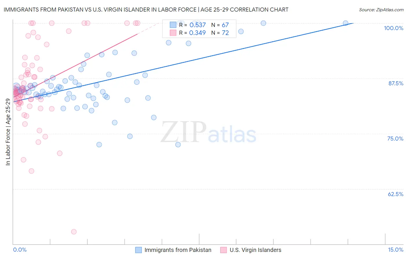 Immigrants from Pakistan vs U.S. Virgin Islander In Labor Force | Age 25-29