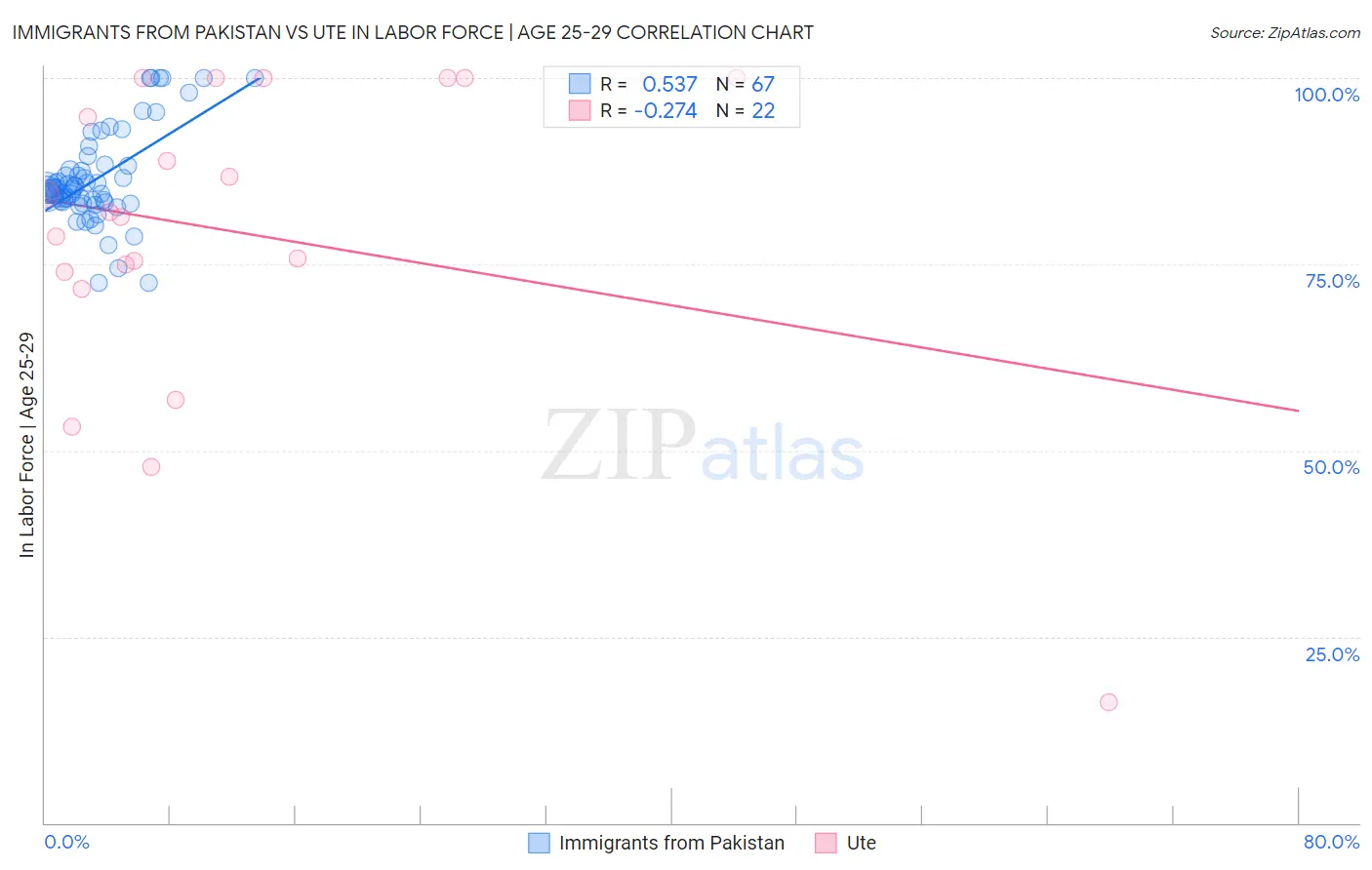 Immigrants from Pakistan vs Ute In Labor Force | Age 25-29