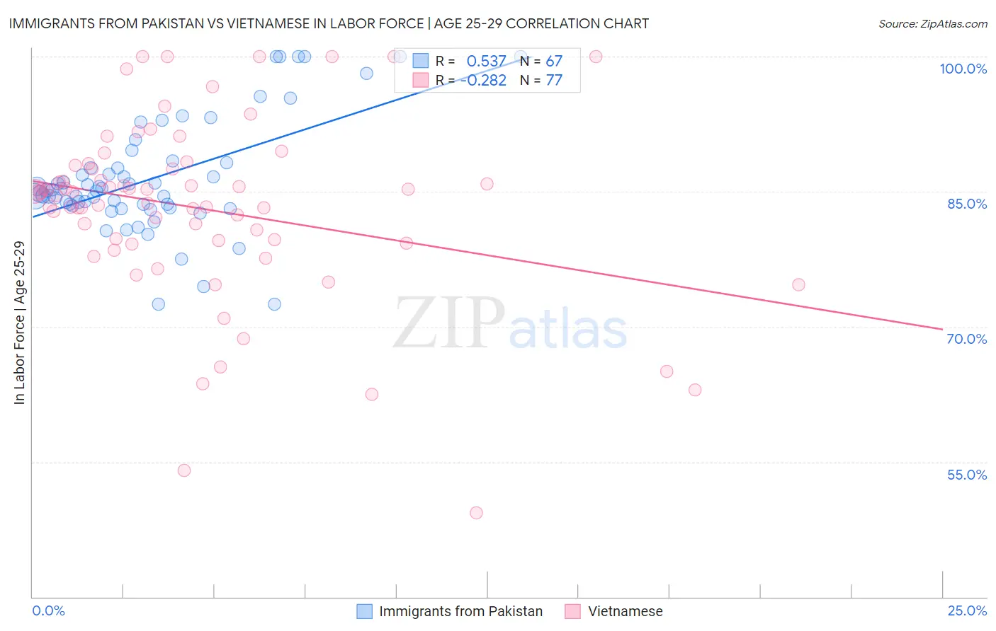 Immigrants from Pakistan vs Vietnamese In Labor Force | Age 25-29