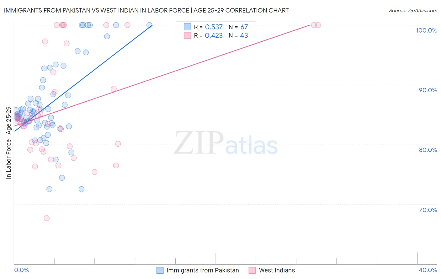 Immigrants from Pakistan vs West Indian In Labor Force | Age 25-29