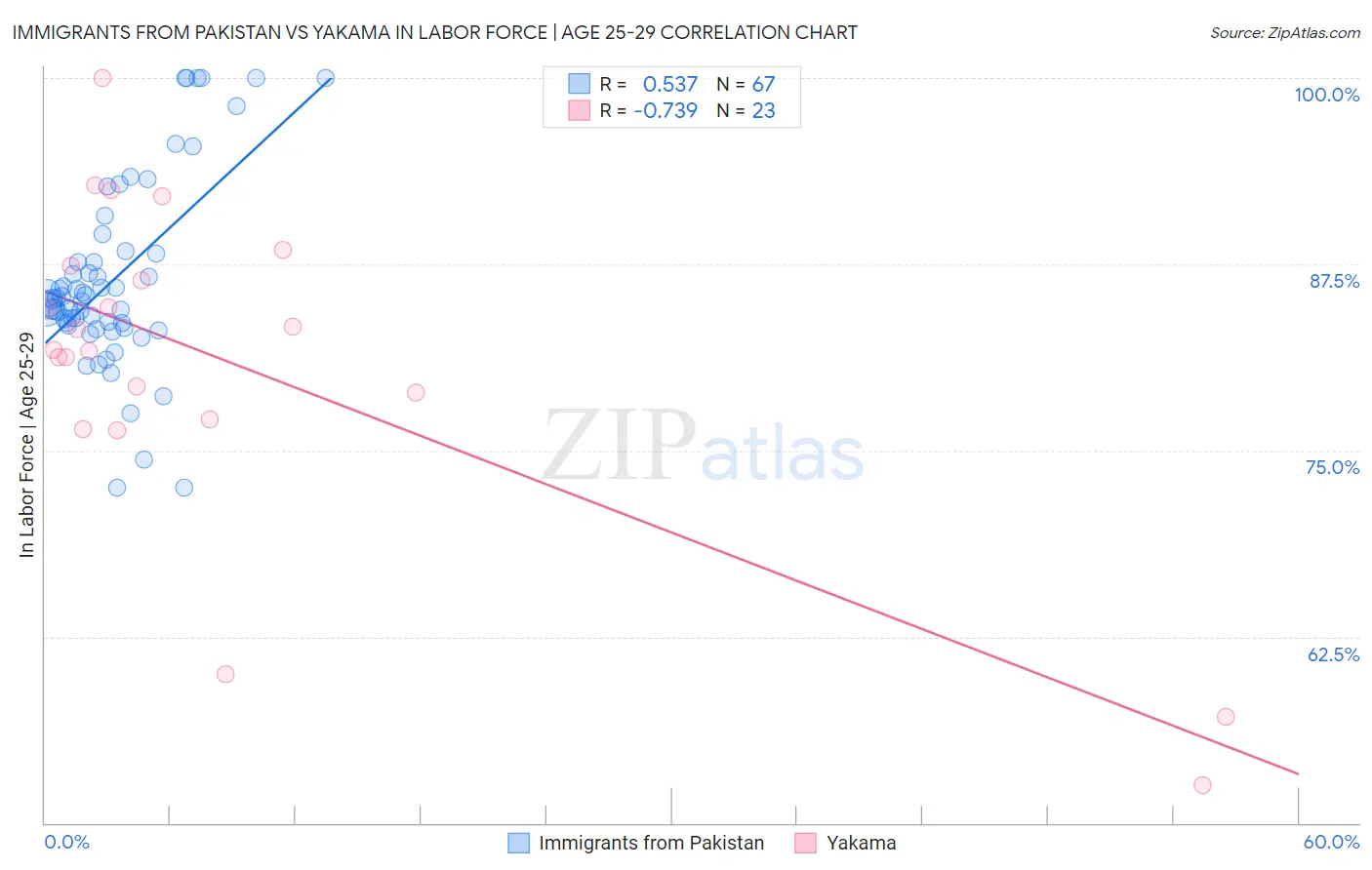 Immigrants from Pakistan vs Yakama In Labor Force | Age 25-29