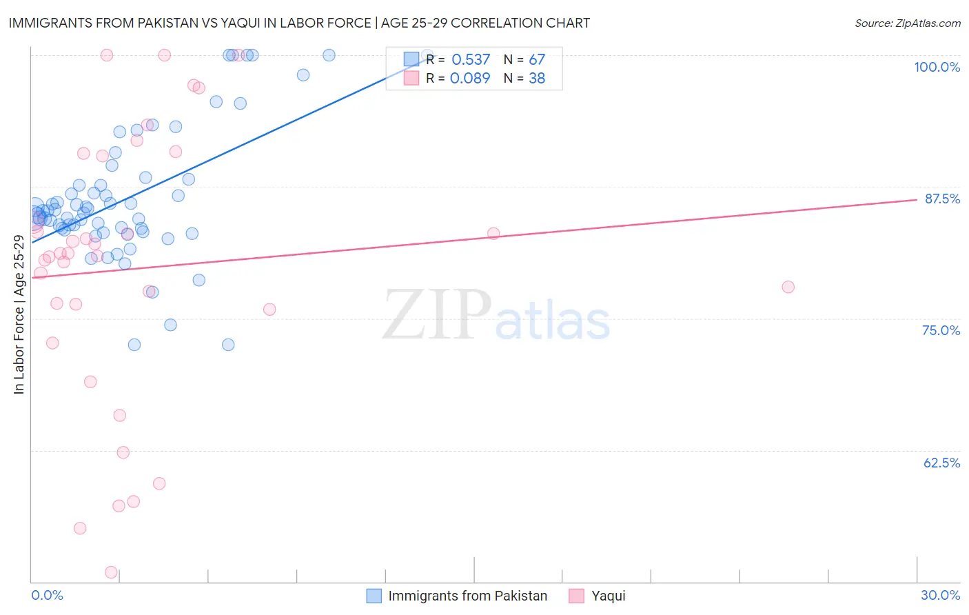 Immigrants from Pakistan vs Yaqui In Labor Force | Age 25-29