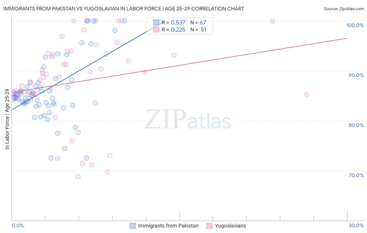 Immigrants from Pakistan vs Yugoslavian In Labor Force | Age 25-29