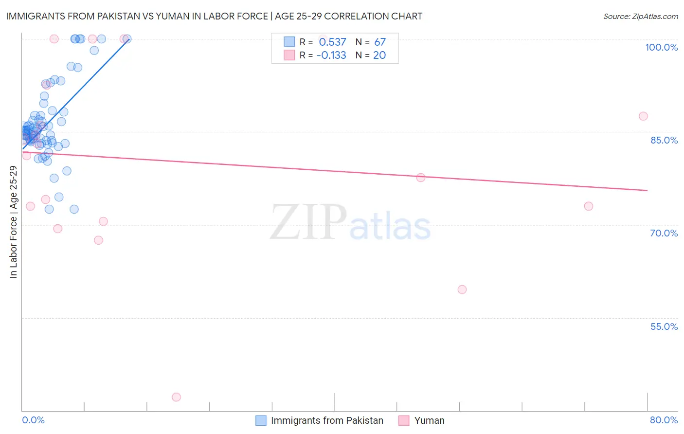 Immigrants from Pakistan vs Yuman In Labor Force | Age 25-29