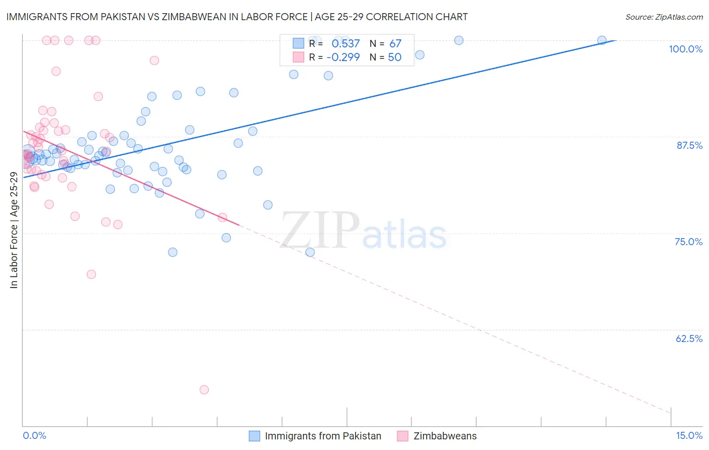 Immigrants from Pakistan vs Zimbabwean In Labor Force | Age 25-29