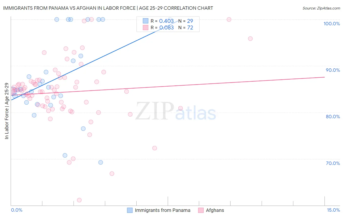 Immigrants from Panama vs Afghan In Labor Force | Age 25-29