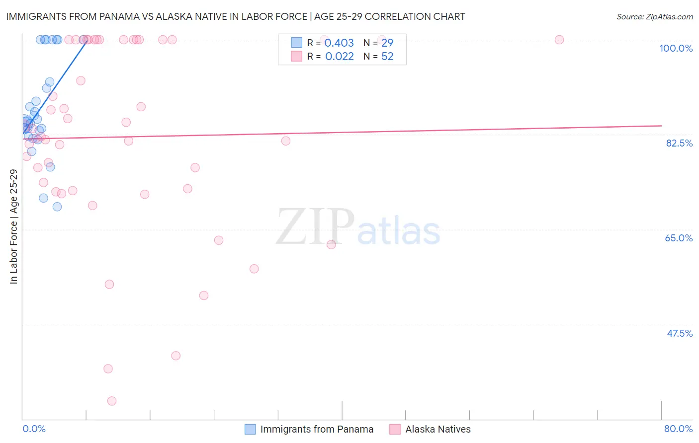 Immigrants from Panama vs Alaska Native In Labor Force | Age 25-29