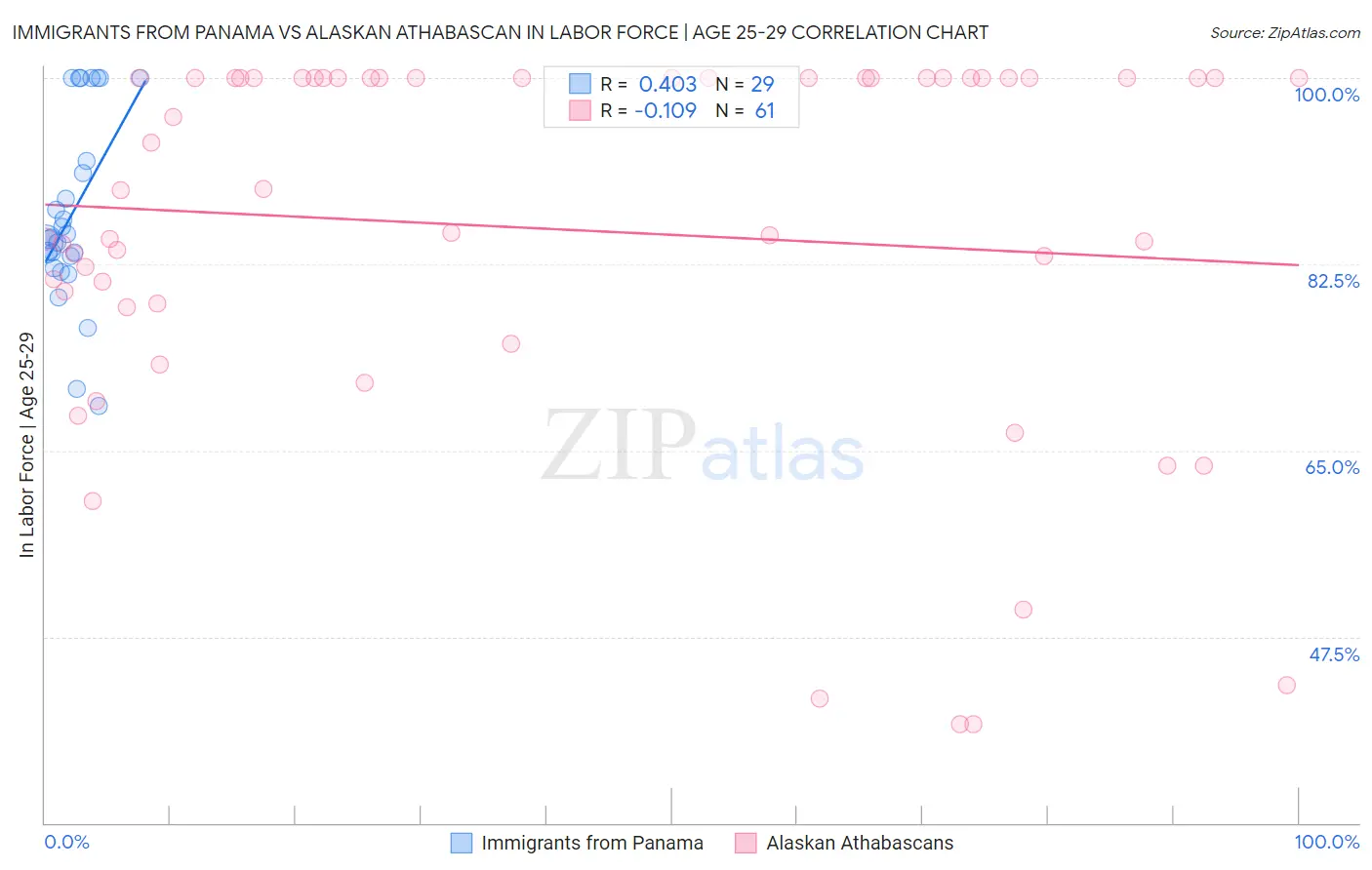 Immigrants from Panama vs Alaskan Athabascan In Labor Force | Age 25-29