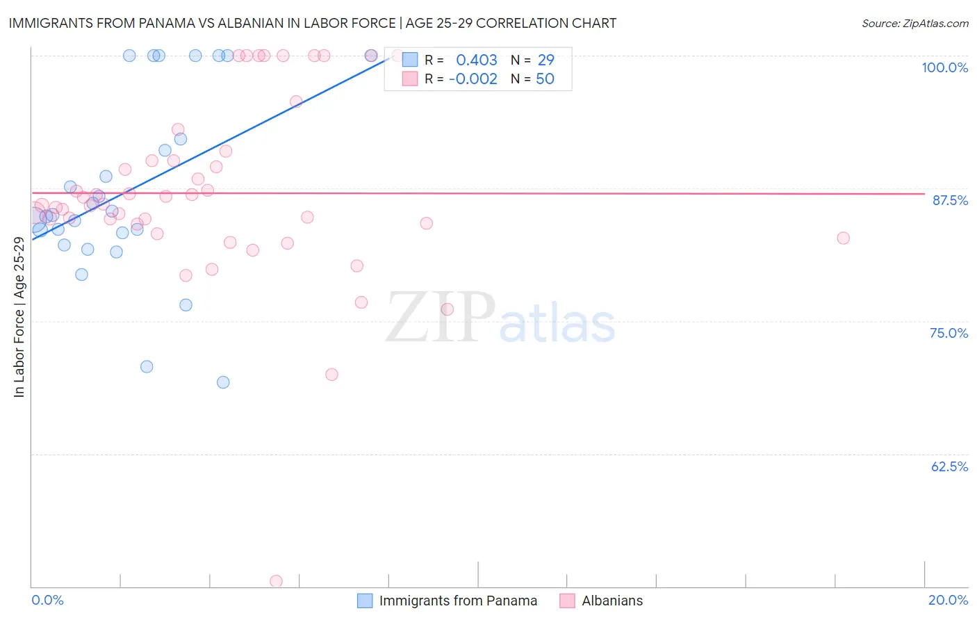 Immigrants from Panama vs Albanian In Labor Force | Age 25-29