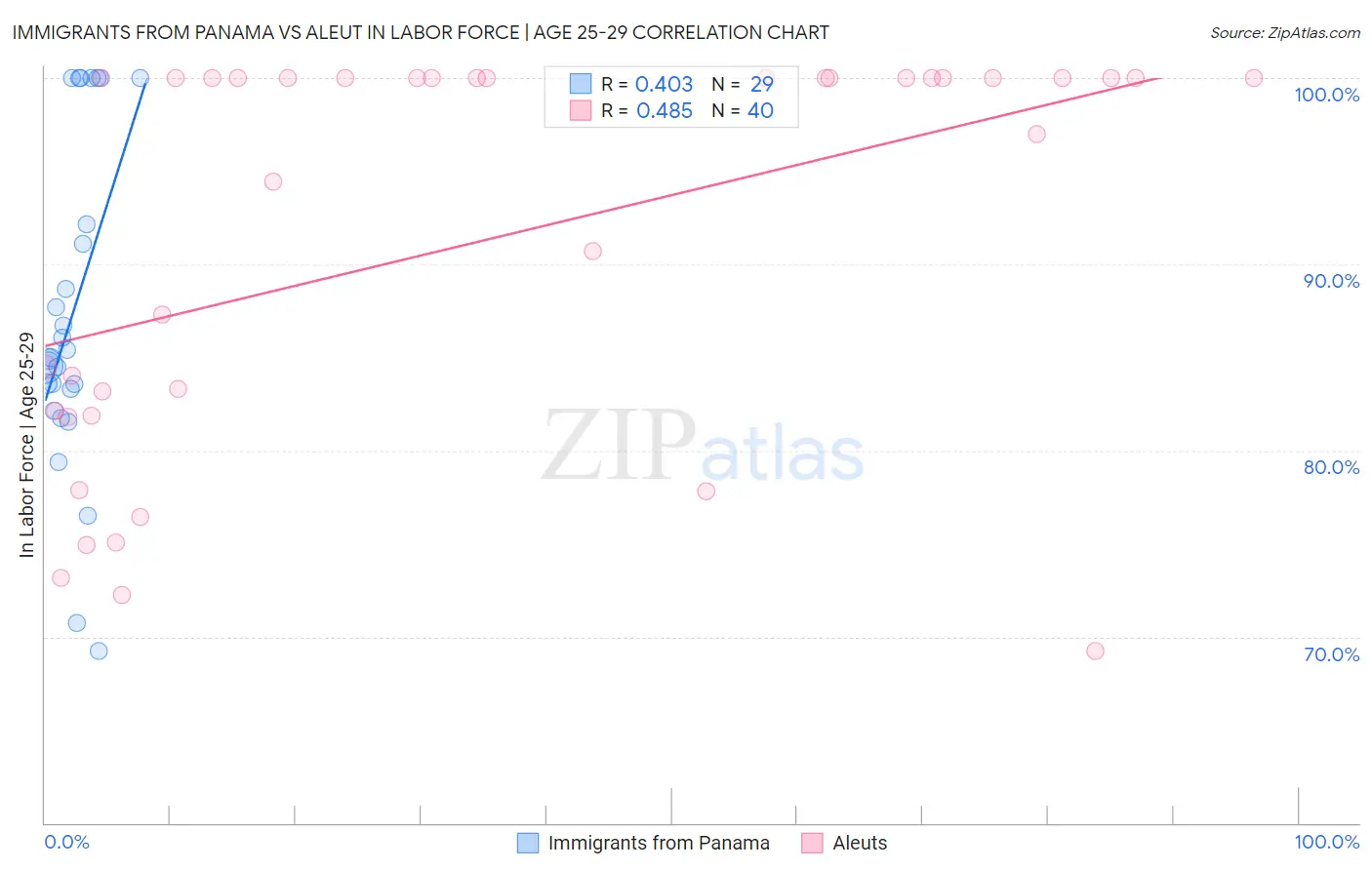 Immigrants from Panama vs Aleut In Labor Force | Age 25-29