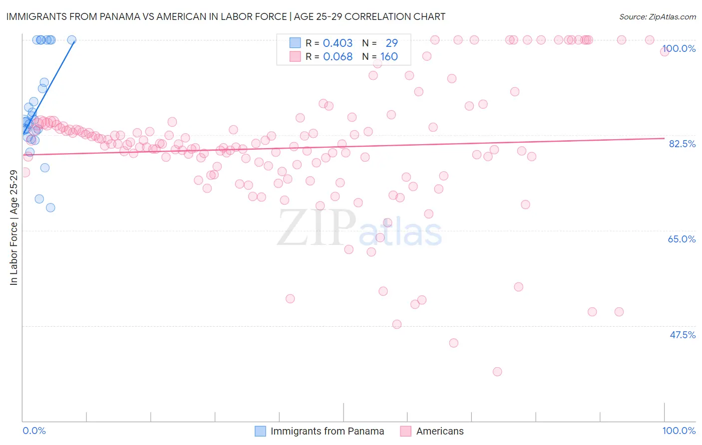 Immigrants from Panama vs American In Labor Force | Age 25-29