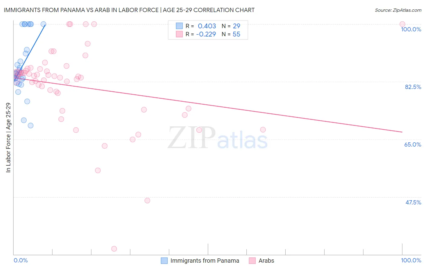 Immigrants from Panama vs Arab In Labor Force | Age 25-29