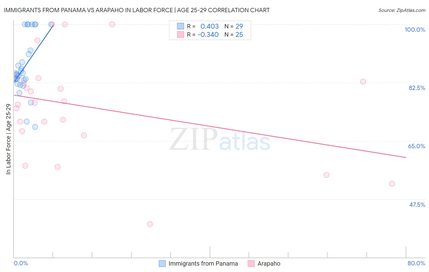 Immigrants from Panama vs Arapaho In Labor Force | Age 25-29