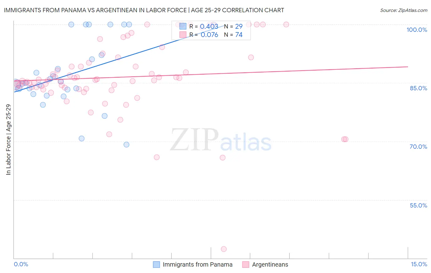 Immigrants from Panama vs Argentinean In Labor Force | Age 25-29