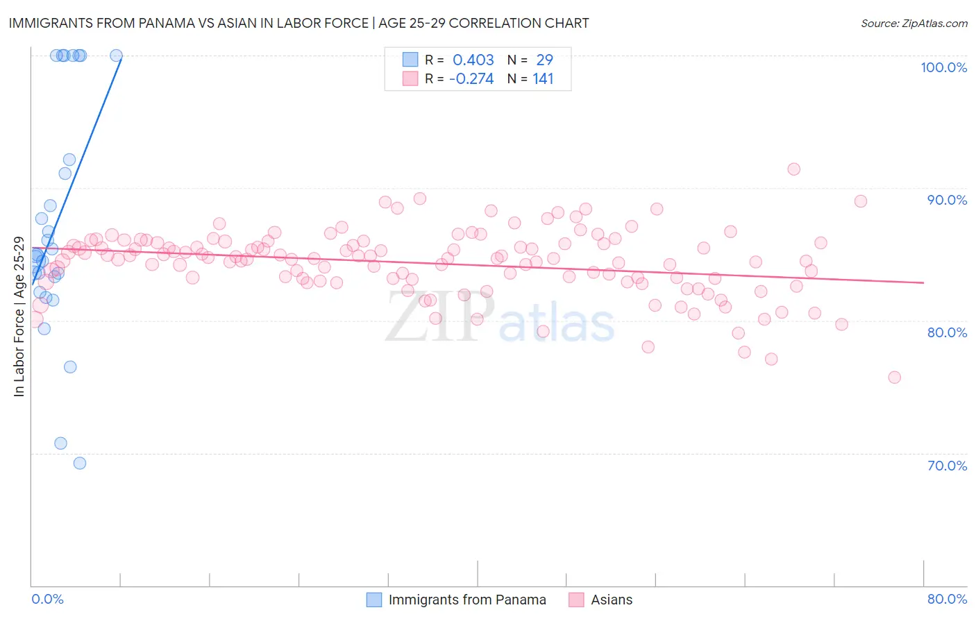 Immigrants from Panama vs Asian In Labor Force | Age 25-29