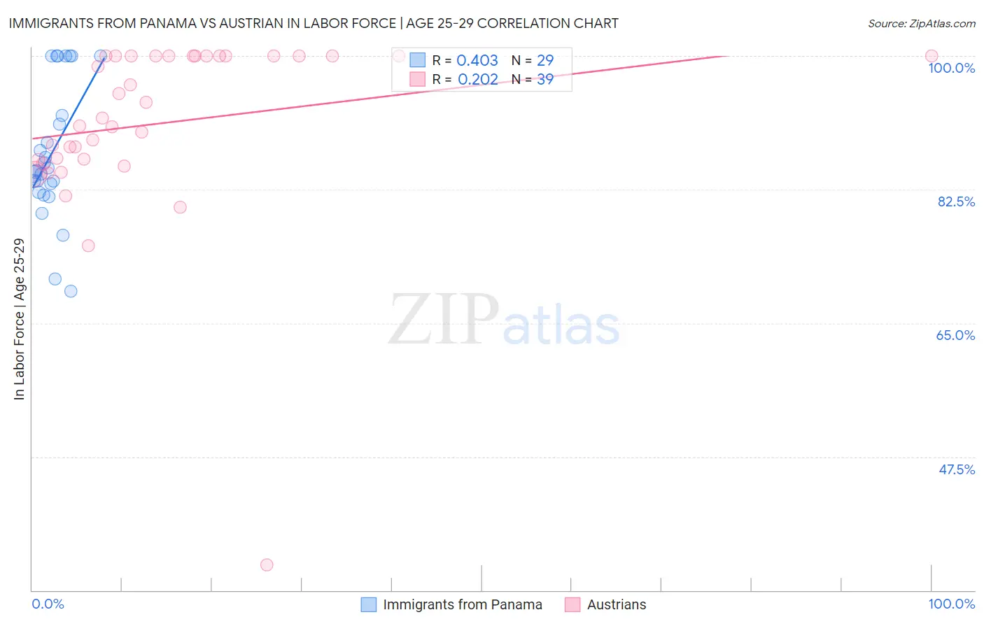 Immigrants from Panama vs Austrian In Labor Force | Age 25-29