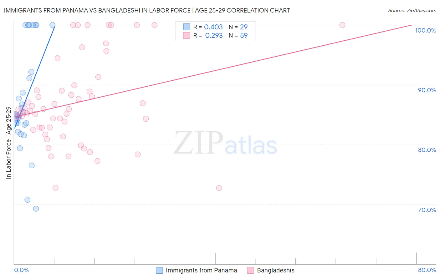 Immigrants from Panama vs Bangladeshi In Labor Force | Age 25-29