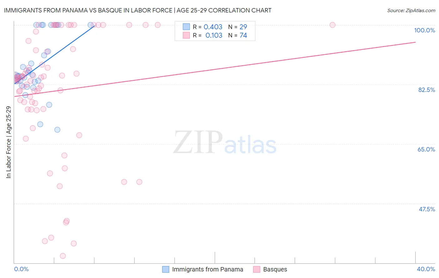 Immigrants from Panama vs Basque In Labor Force | Age 25-29