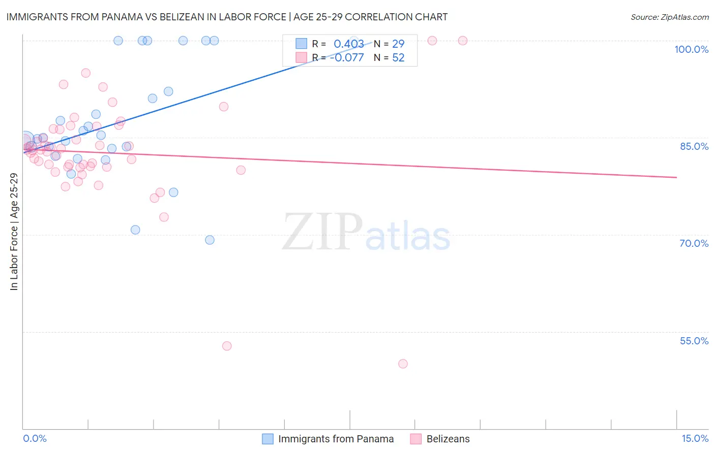 Immigrants from Panama vs Belizean In Labor Force | Age 25-29