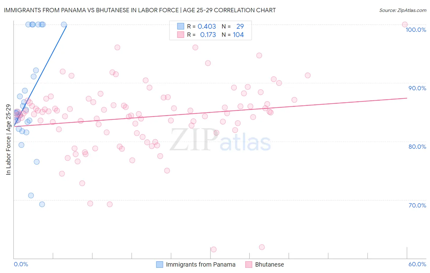 Immigrants from Panama vs Bhutanese In Labor Force | Age 25-29