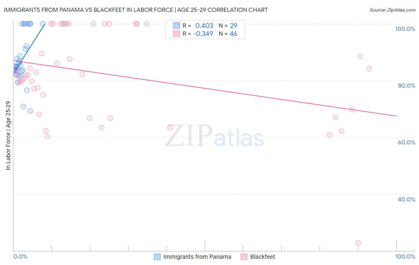Immigrants from Panama vs Blackfeet In Labor Force | Age 25-29