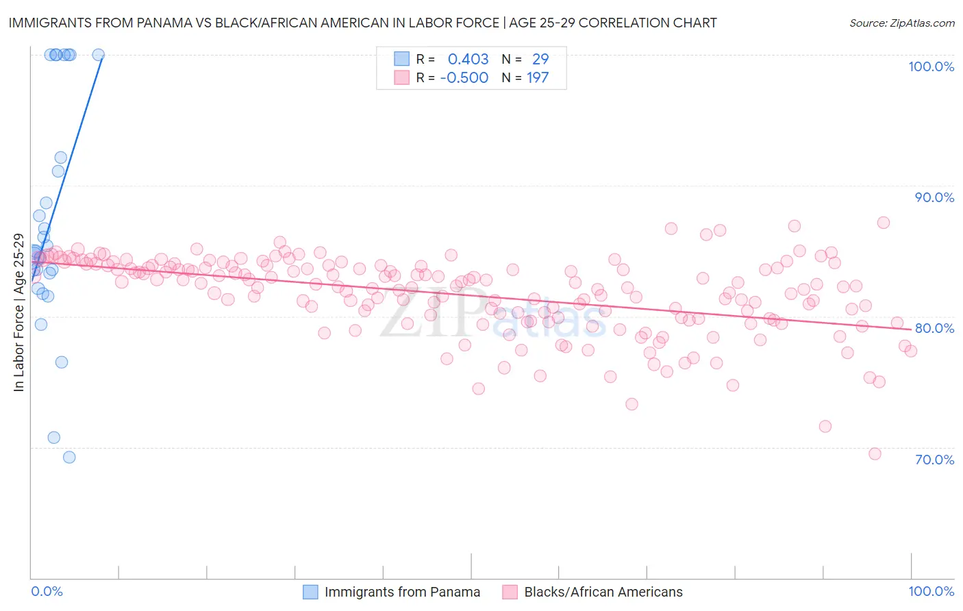 Immigrants from Panama vs Black/African American In Labor Force | Age 25-29