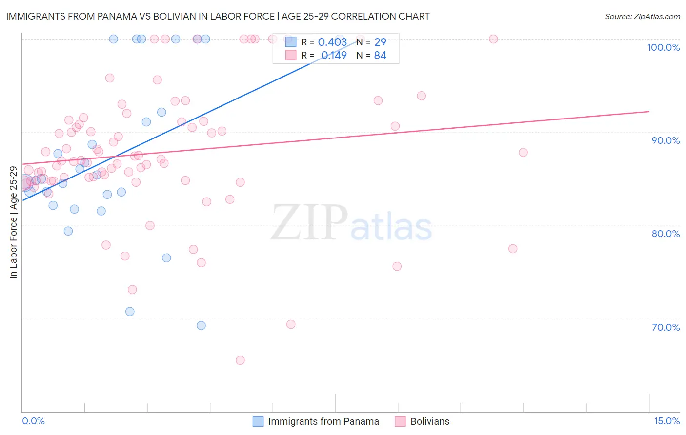 Immigrants from Panama vs Bolivian In Labor Force | Age 25-29