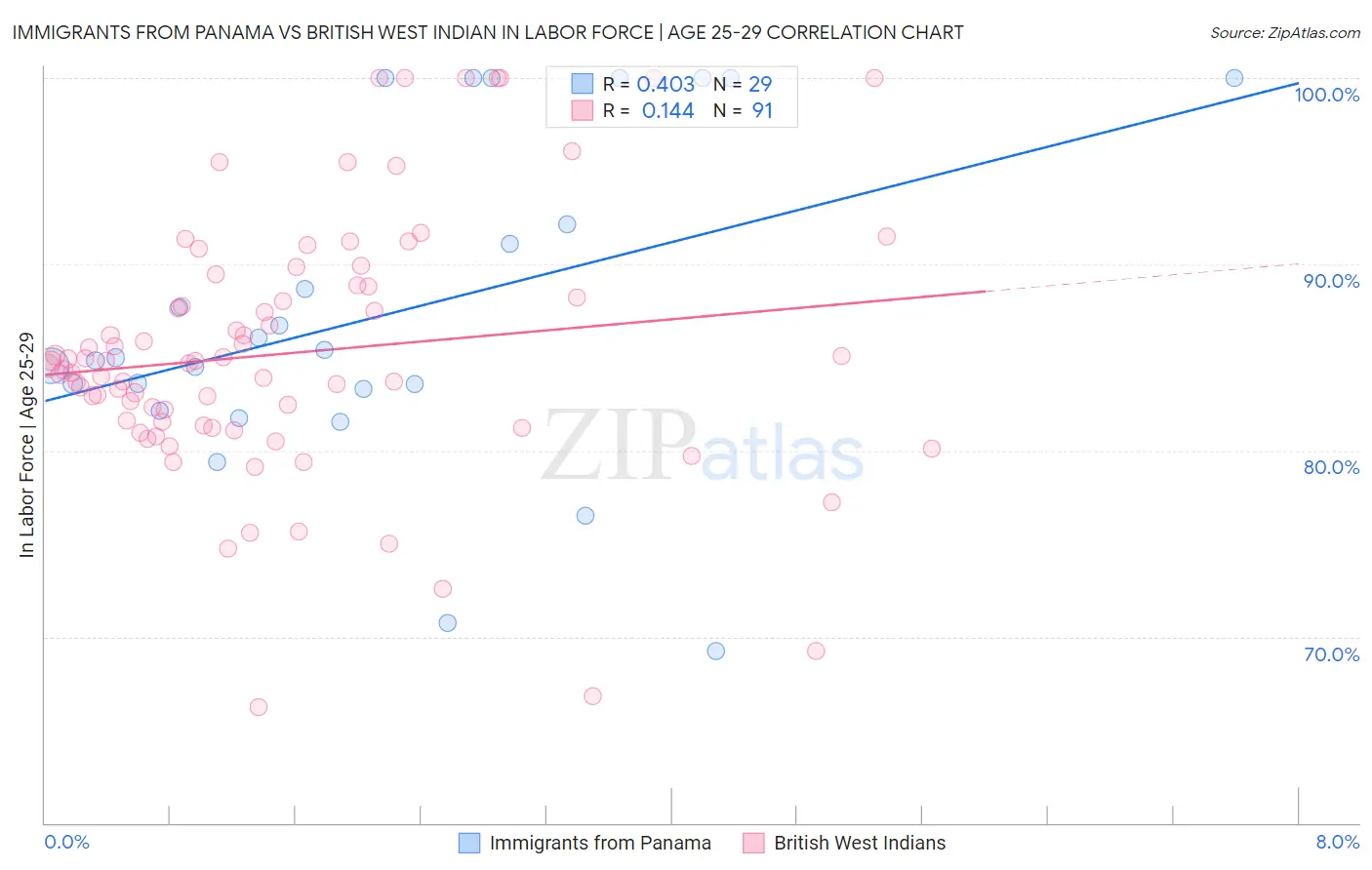 Immigrants from Panama vs British West Indian In Labor Force | Age 25-29