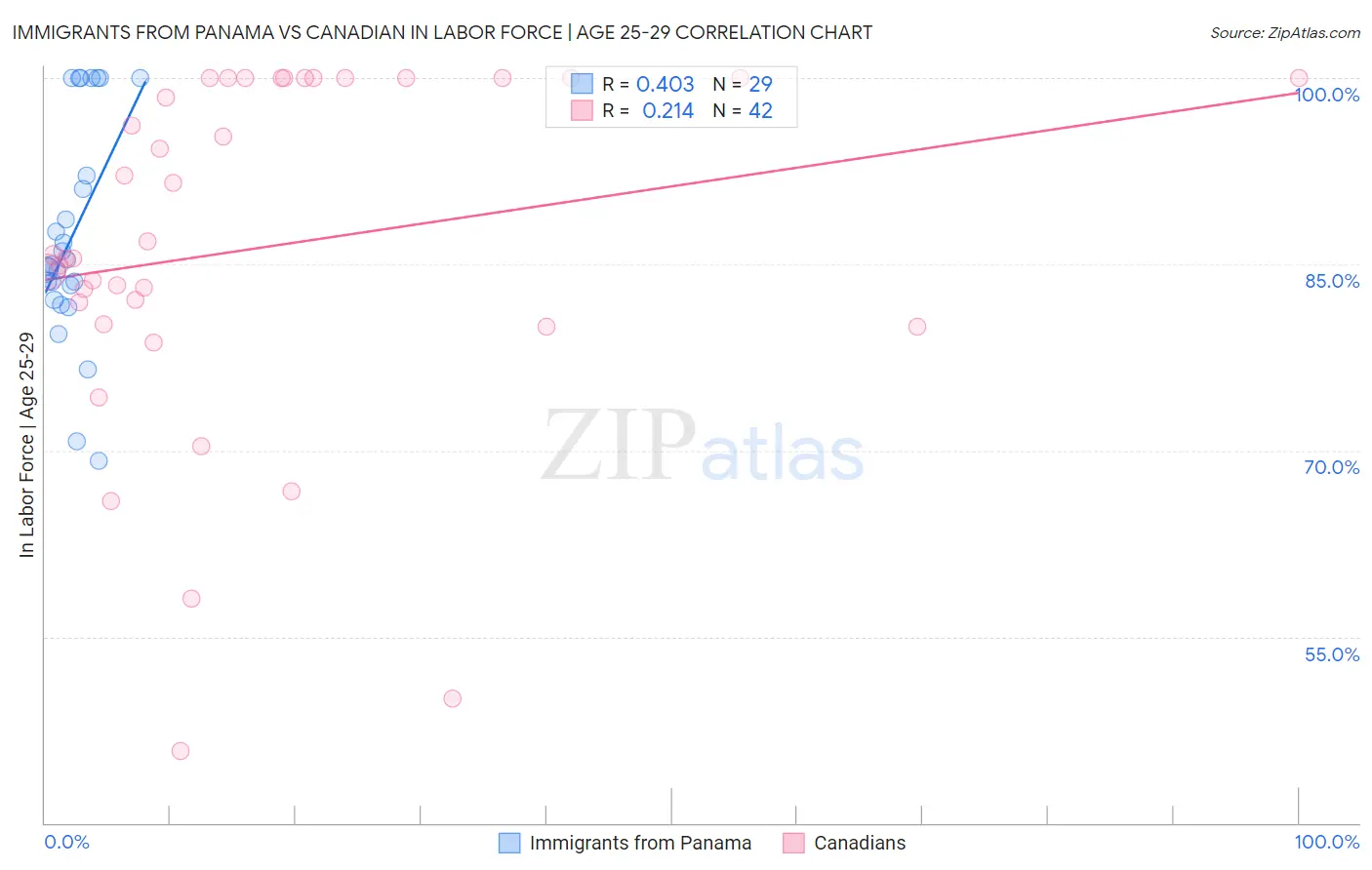 Immigrants from Panama vs Canadian In Labor Force | Age 25-29