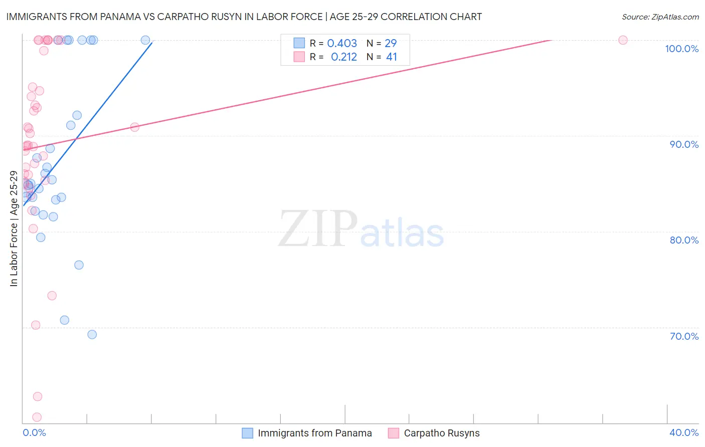 Immigrants from Panama vs Carpatho Rusyn In Labor Force | Age 25-29