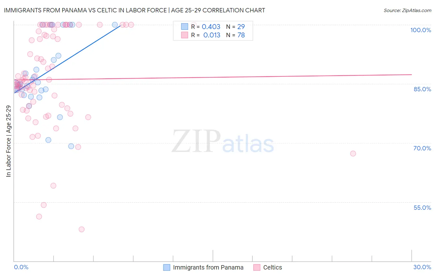 Immigrants from Panama vs Celtic In Labor Force | Age 25-29
